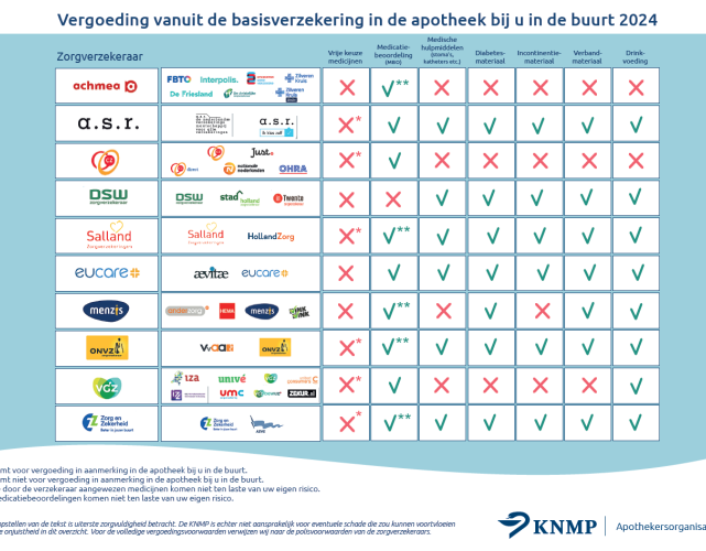 Contractering en vergoeding KNMP