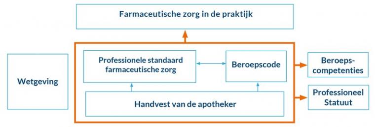 Samenhang Professionele Standaard