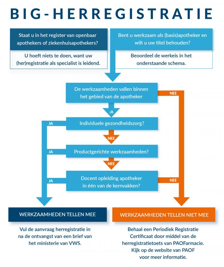 Stroomschema BIG Herregistratie