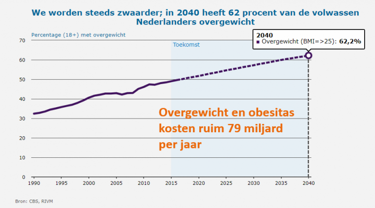 Grafiek obesitas in Nederland