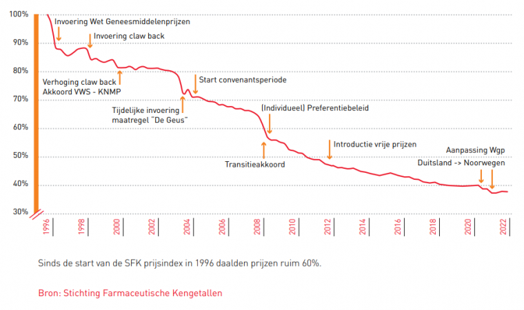 Prijsindex geneesmiddelen SFK