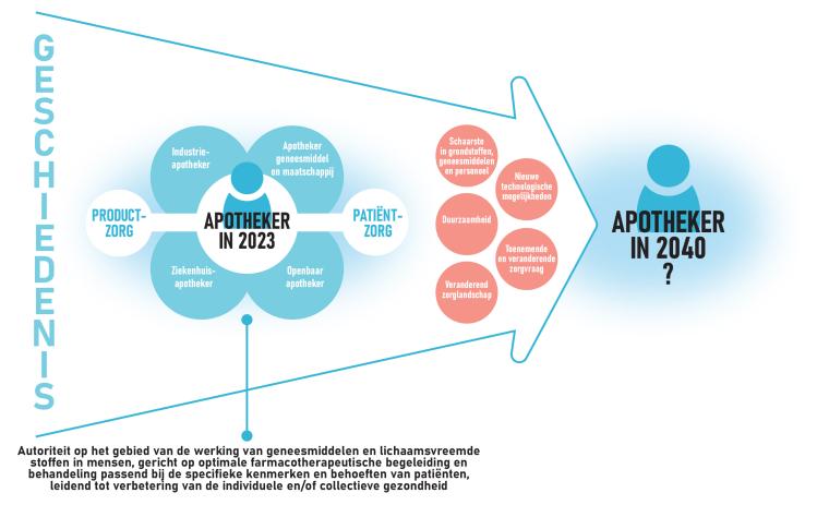 Eerste fase visietraject Apotheker 2040