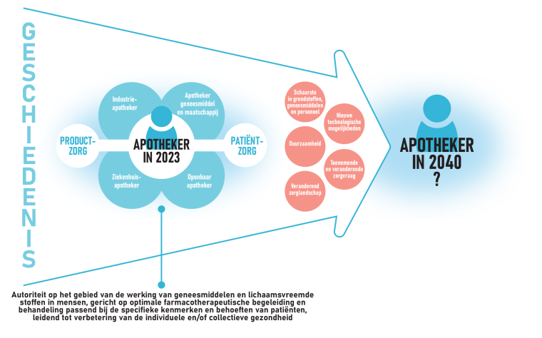 Eerste fase visietraject Apotheker 2040