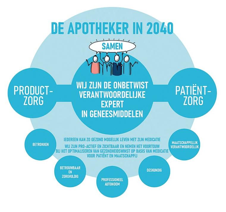 Ambitie visietraject 'De apotheker in 2040'