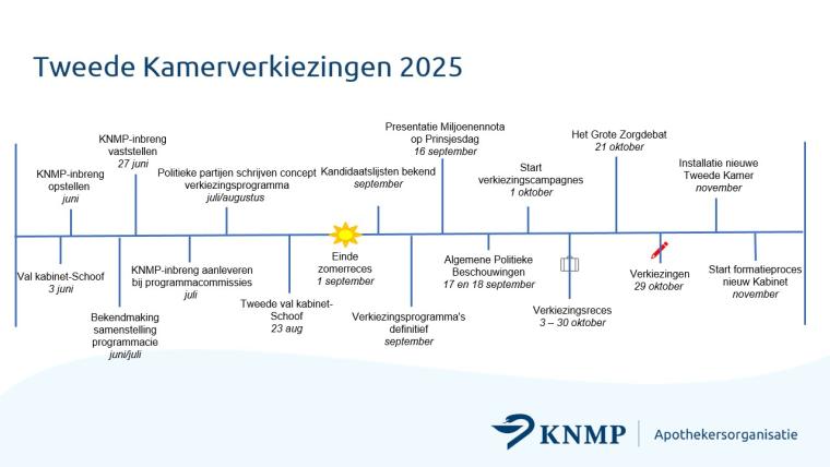 Tijdlijn voor verkiezingen