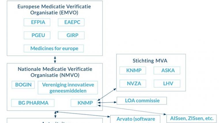 Schema FMD: Wie zijn er betrokken?