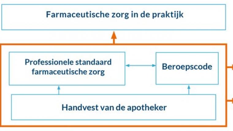 Samenhang Professionele Standaard