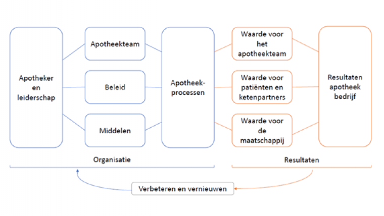 INK-model toegespitst op situatie van de openbare apotheek.