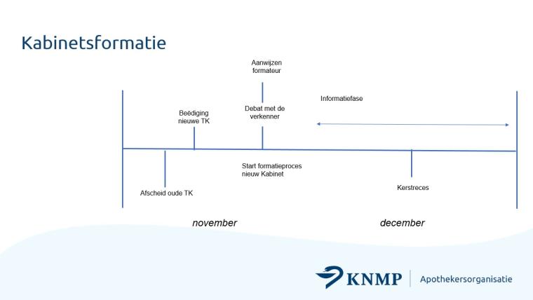 Tijdlijn kabinetsformatie